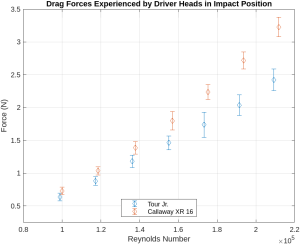 Measured drag force experience on both driver heads in the Impact Position. Error bar is at a 95% confidence interval.